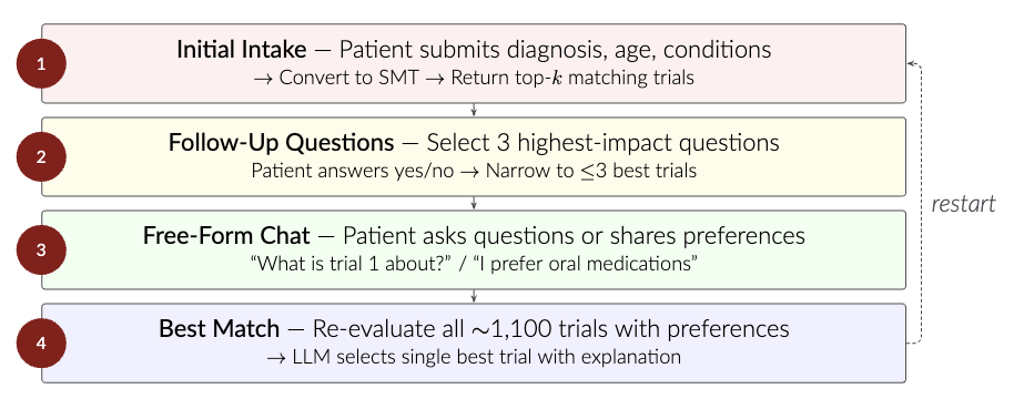 Trial Matching Pipeline